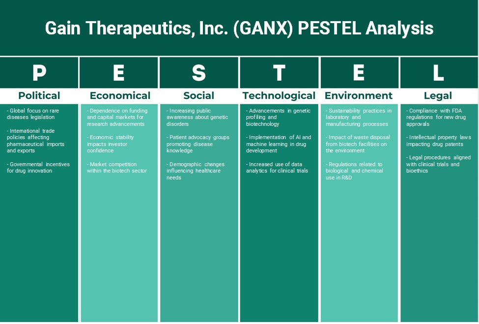 شركة Gain Therapeutics, Inc. (GANX): تحليل PESTEL