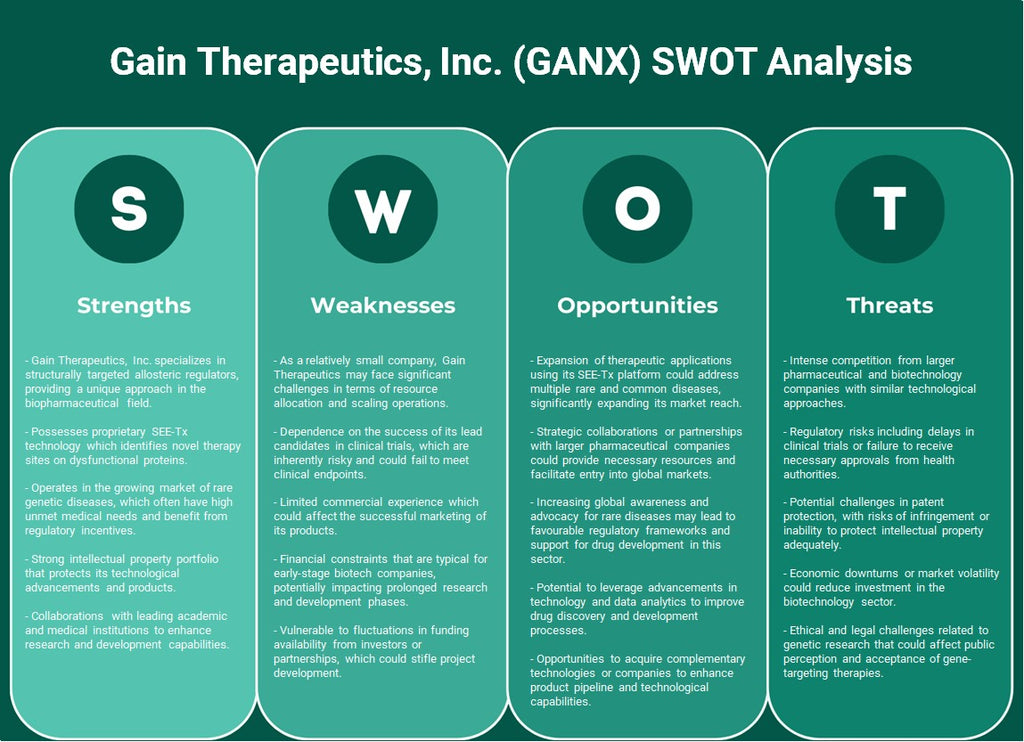 Gain Therapeutics, Inc. (GANX): analyse SWOT