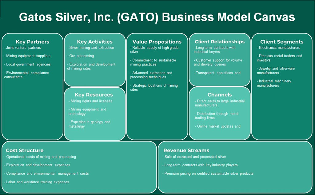 Gatos Silver, Inc. (Gato): toile de modèle d'entreprise