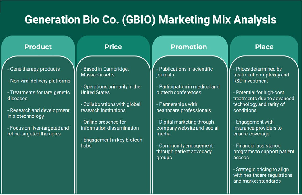 شركة Generation Bio (GBIO): تحليل المزيج التسويقي