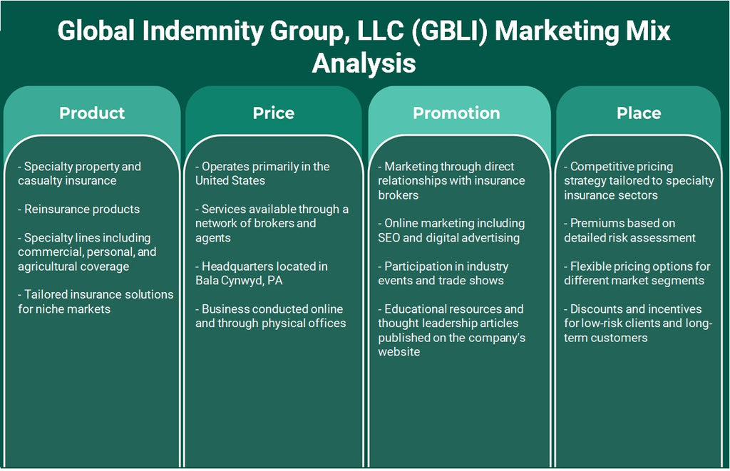 Global Indemnity Group, LLC (GBLI): تحليل المزيج التسويقي