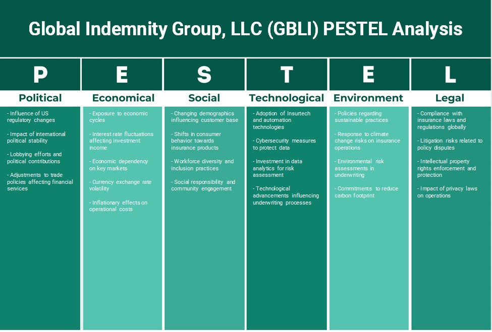 Global Indemnity Group, LLC (GBLI): Analyse des pestel