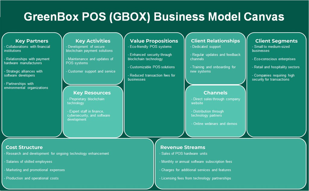 Greenbox POS (GBOX): Modelo de negocios lienzo