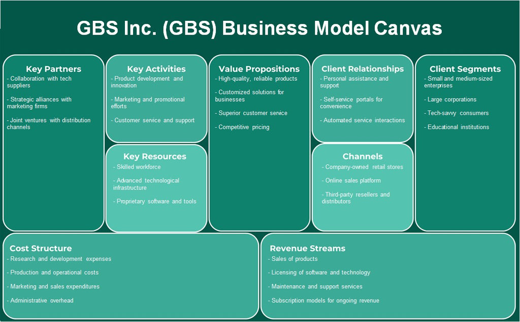 شركة GBS (GBS): نموذج الأعمال التجارية