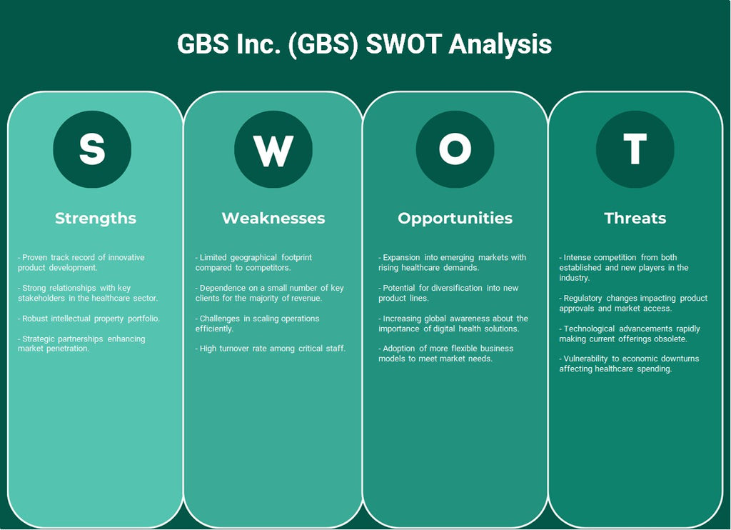 GBS Inc. (GBS): análisis FODA