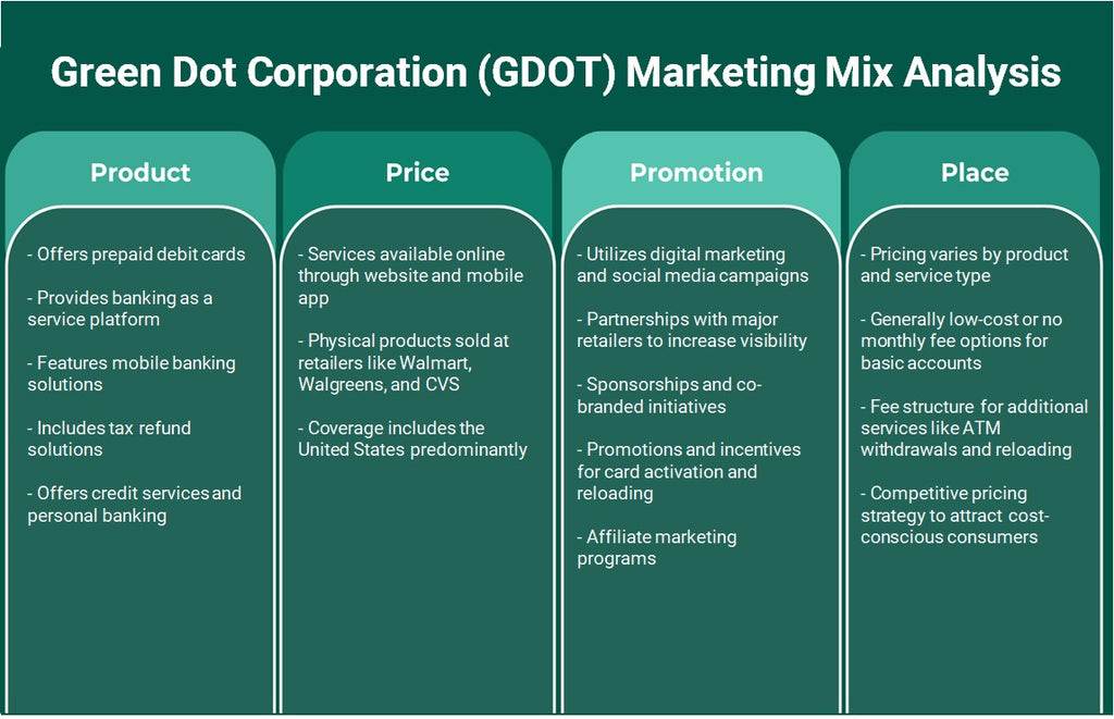 Green Dot Corporation (GDOT): Analyse du mix marketing