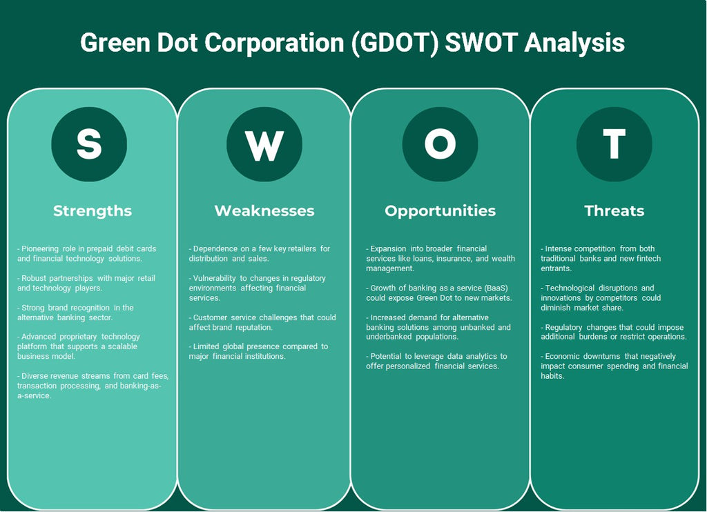 Green Dot Corporation (GDOT): Análisis FODA