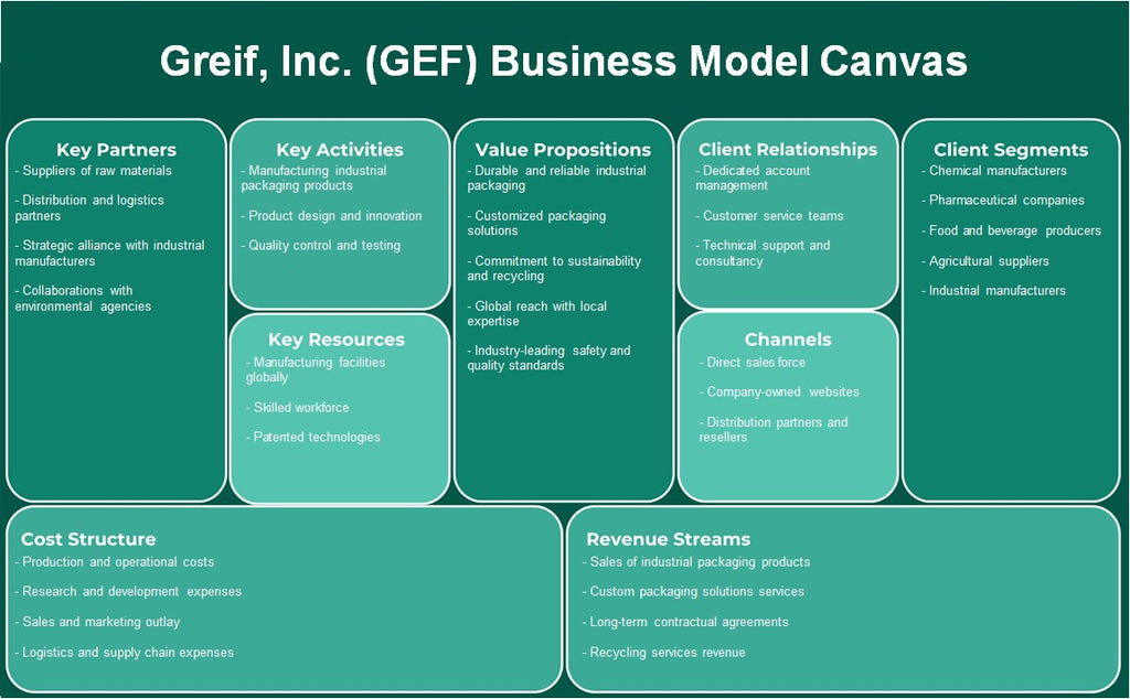 شركة Greif (مرفق البيئة العالمية): نموذج الأعمال التجارية