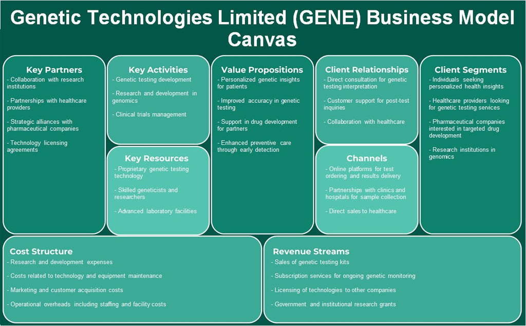Genetic Technologies Limited (Gene): Business Model Canvas