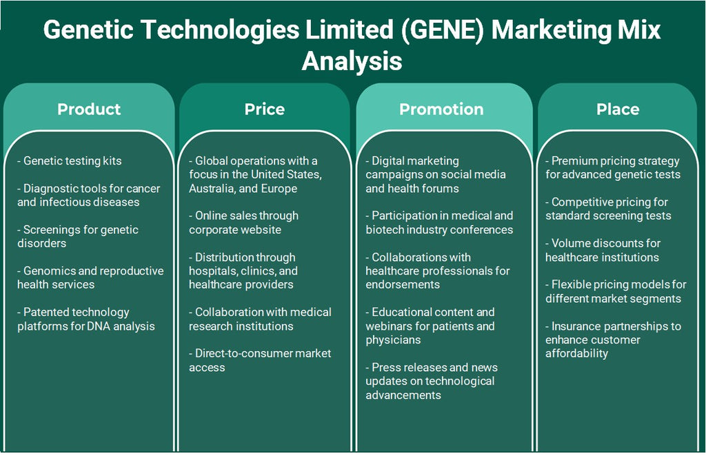 Genetic Technologies Limited (Gene): Analyse du mix marketing