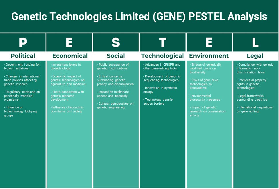 Genetic Technologies Limited (Gene): Analyse des pestel
