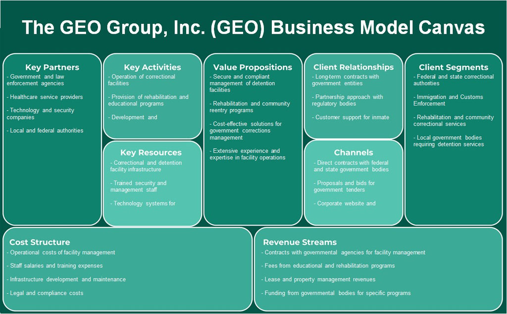 The Geo Group, Inc. (Geo): Canvas de modelo de negócios