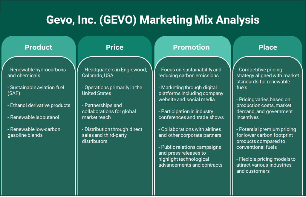 شركة Gevo (GEVO): تحليل المزيج التسويقي