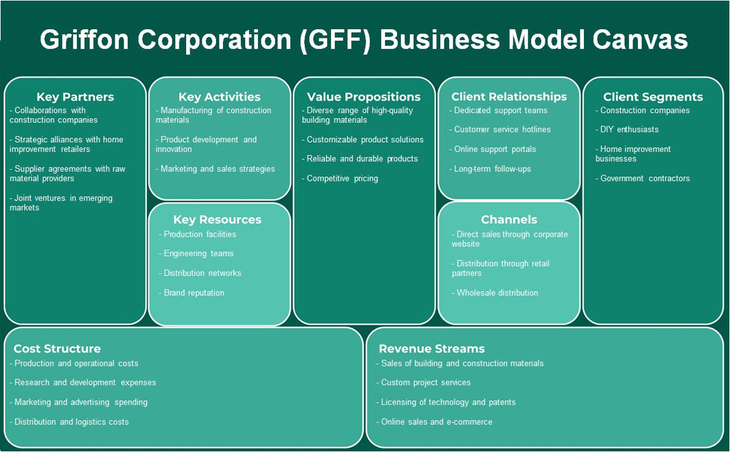 Griffon Corporation (GFF): Canvas de modelo de negócios