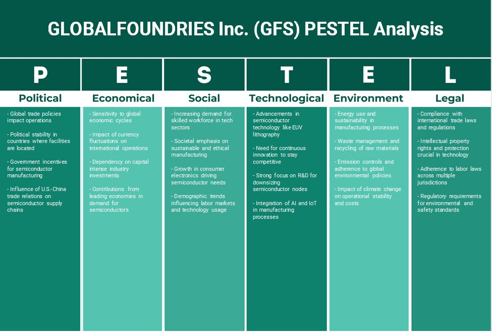 GlobalFoundries Inc. (GFS): Analyse des pestel