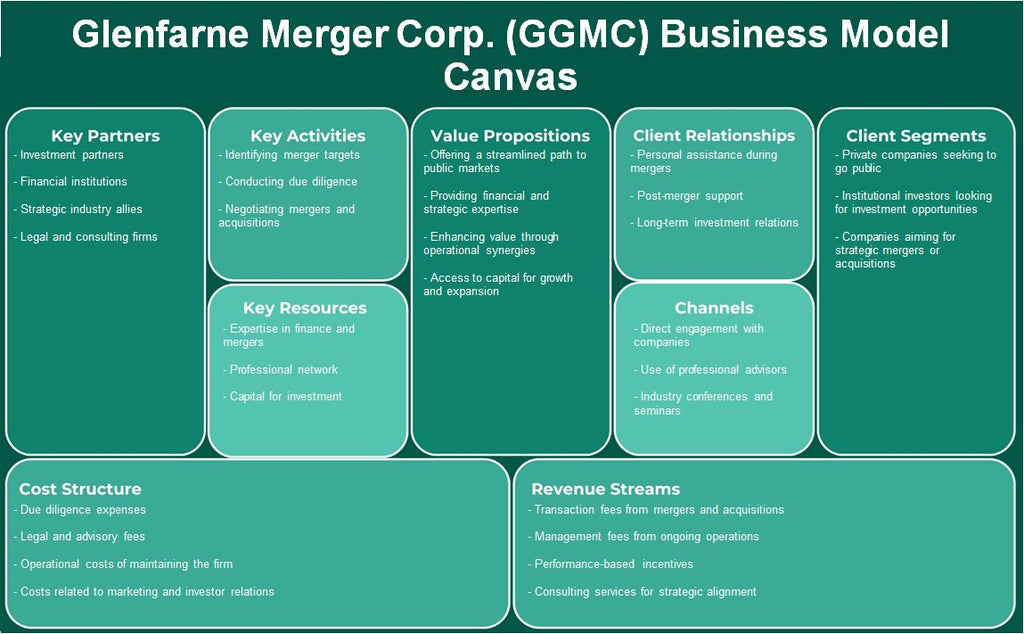 Glenfarne Merger Corp. (GGMC): Canvas de modelo de negocio