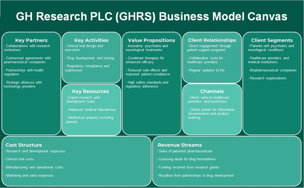 GH Research Plc (GHR): toile du modèle d'entreprise