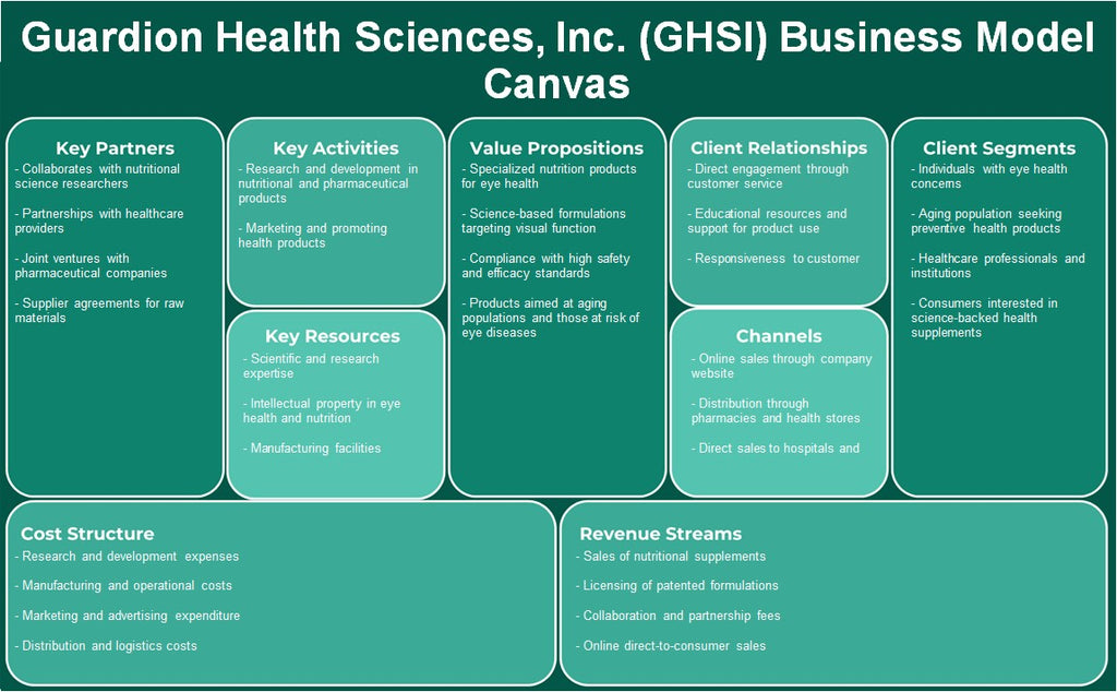 Guardion Health Sciences, Inc. (GHSI): Business Model Canvas