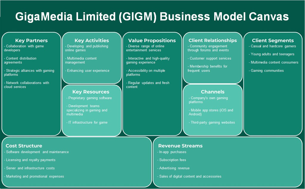 Gigamedia Limited (Gigm): Canvas de modelo de negócios