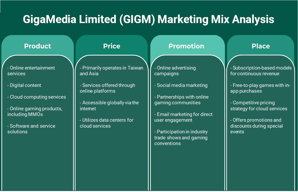 Gigamedia Limited (GIGM): Analyse du mix marketing