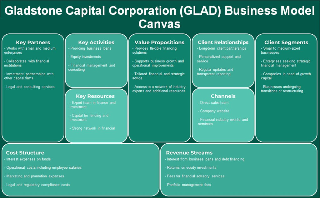 Gladstone Capital Corporation (GLAD): Business Model Canvas