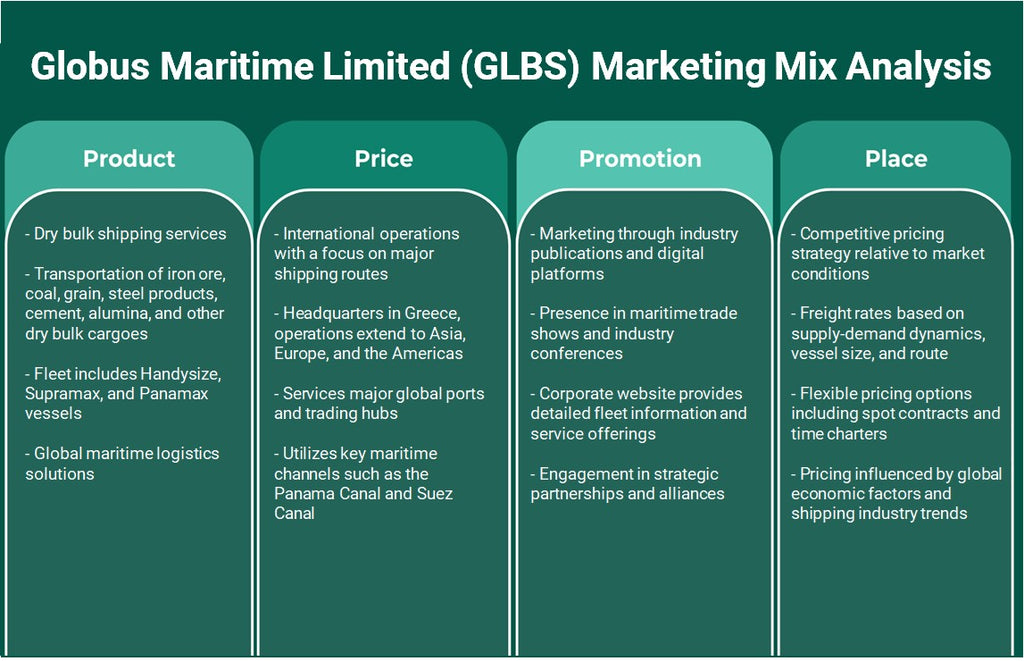 Globus Maritime Limited (GLBS): Analyse du mix marketing