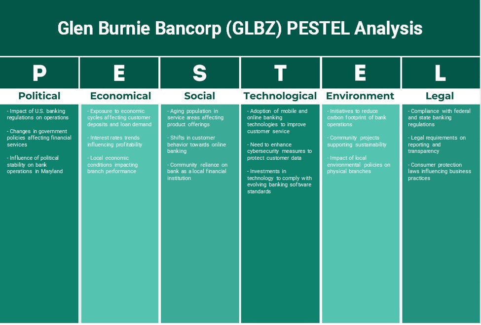Glen Burnie Bancorp (GLBZ): Analyse des pestel