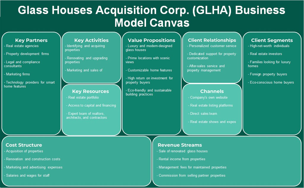 Glass Houses Adquisition Corp. (GLHA): Modelo de negocios Canvas