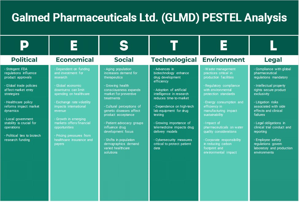 شركة جالميد للأدوية المحدودة (GLMD): تحليل PESTEL