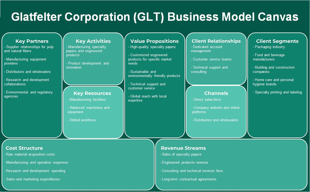 Glatfelter Corporation (GLT): Canvas de modelo de negocio