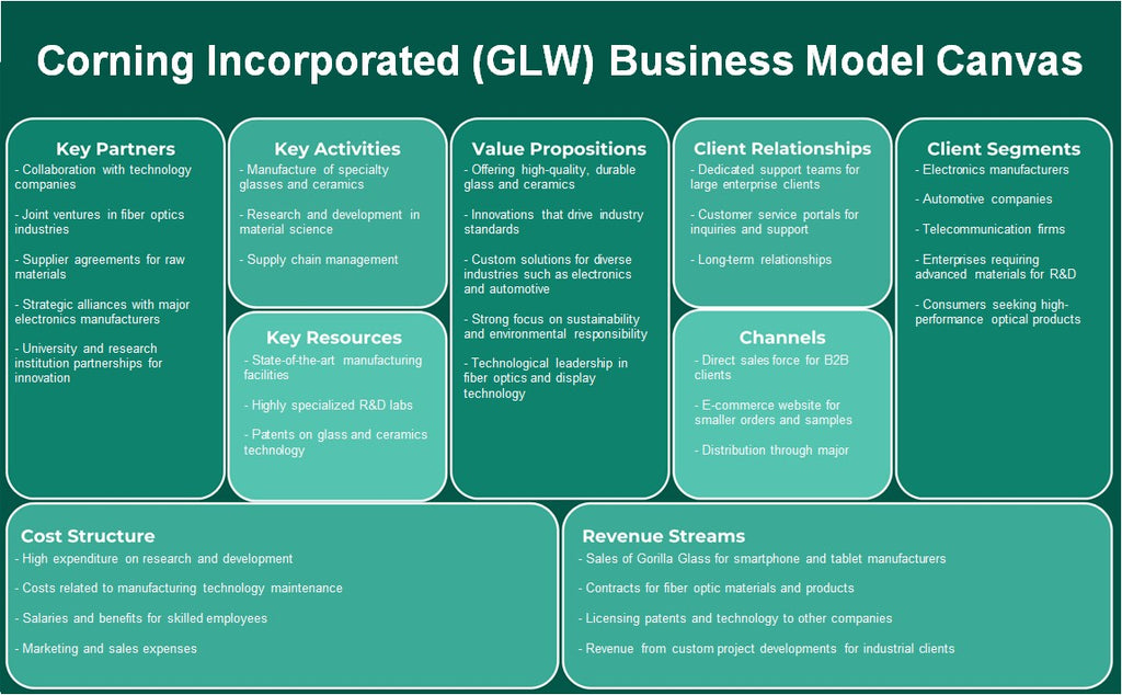 Corning Incorporated (GLW): Modelo de negocios Canvas