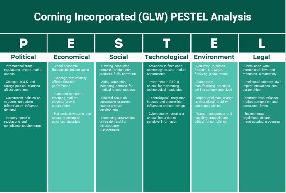 كورنينج إنكوربوريتد (GLW): تحليل PESTEL