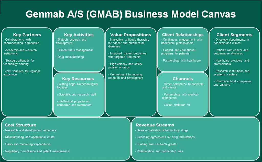 GenMab A/S (GMAB): Canvas de modelo de negócios