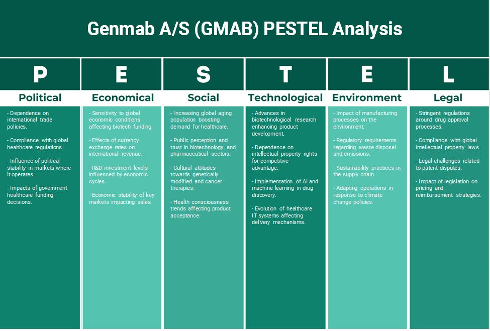Genmab A/S (GMAB): Análisis de Pestel