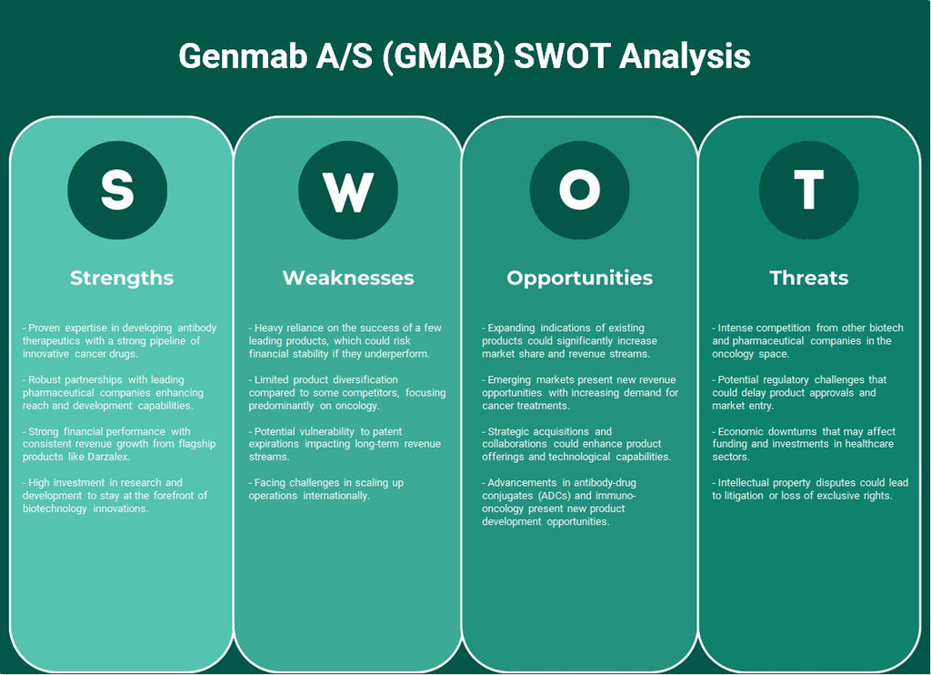Genmab A/S (GMAB): análisis FODA