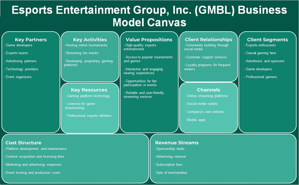 Esports Entertainment Group, Inc. (GMBL): Modelo de negocios Canvas