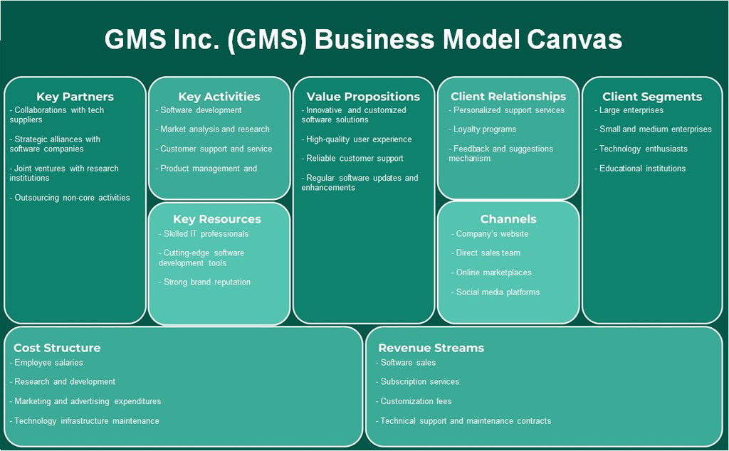 GMS Inc. (GMS): Modelo de negocios Canvas