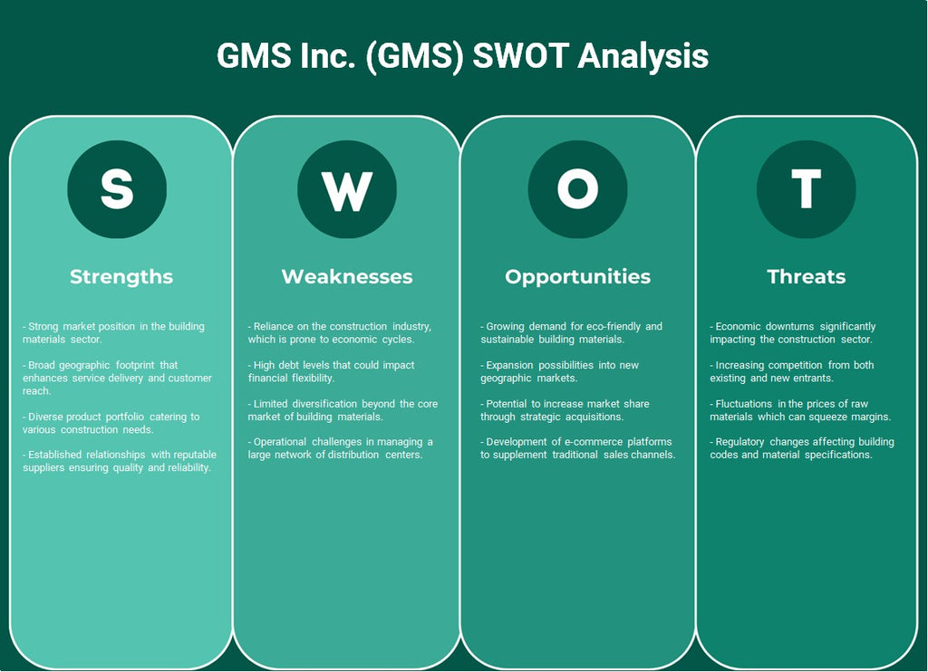 GMS Inc. (GMS): análisis FODA