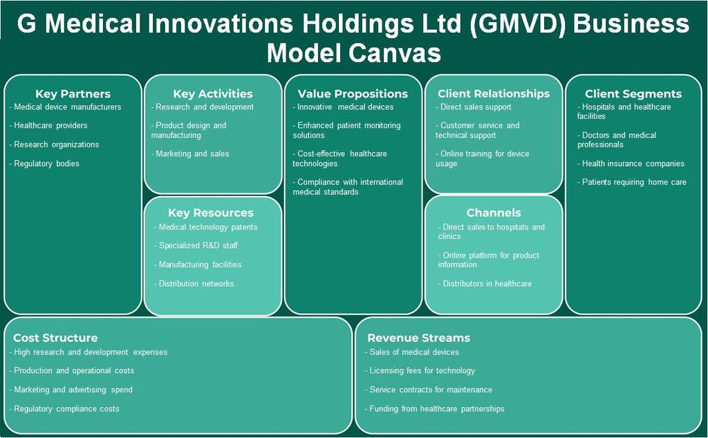 G Medical Innovations Holdings Ltd (GMVD): Modelo de negocios Canvas