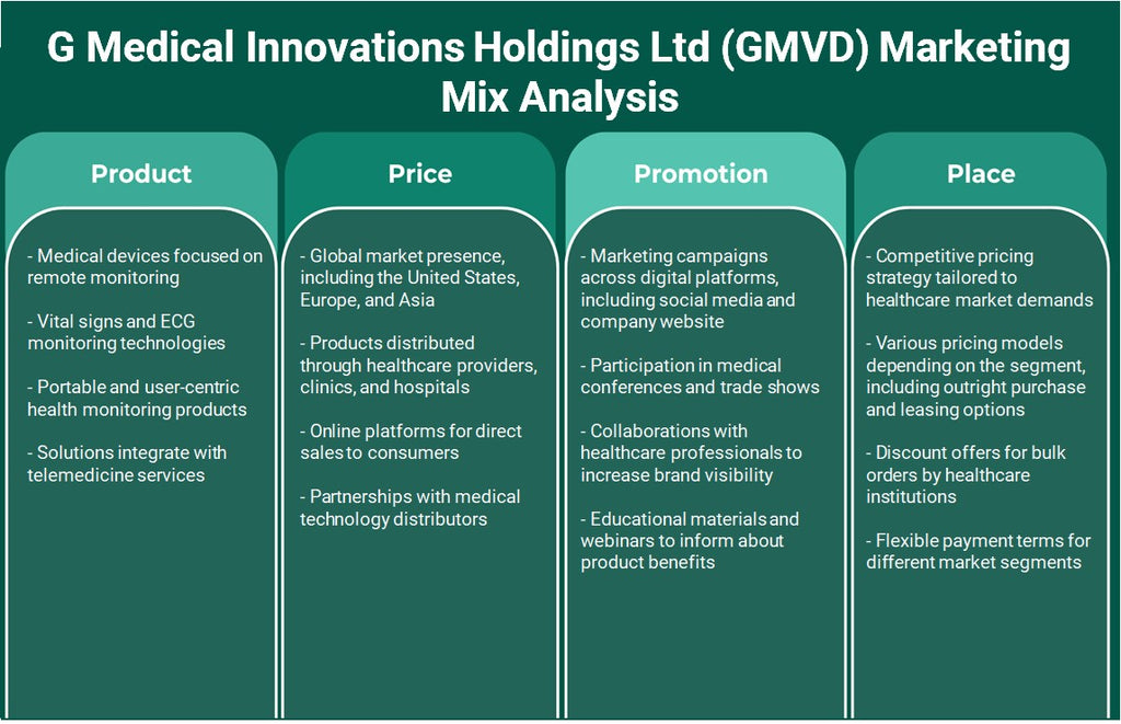 G Medical Innovations Holdings Ltd (GMVD): تحليل المزيج التسويقي