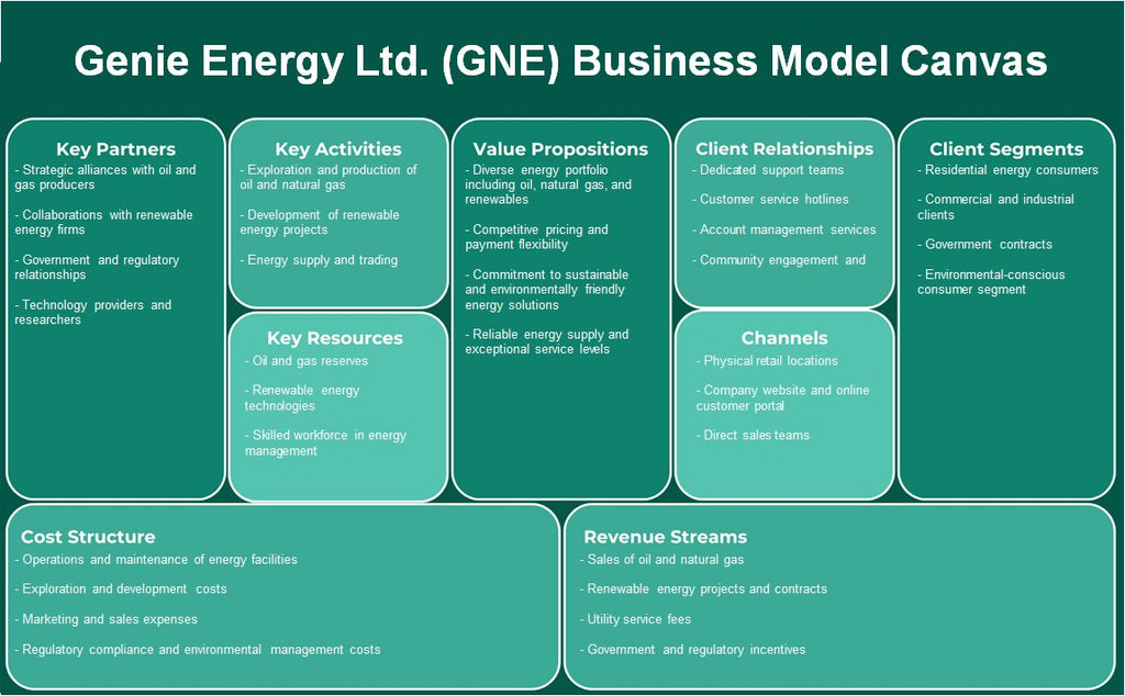 شركة جيني للطاقة المحدودة (GNE): نموذج الأعمال التجارية
