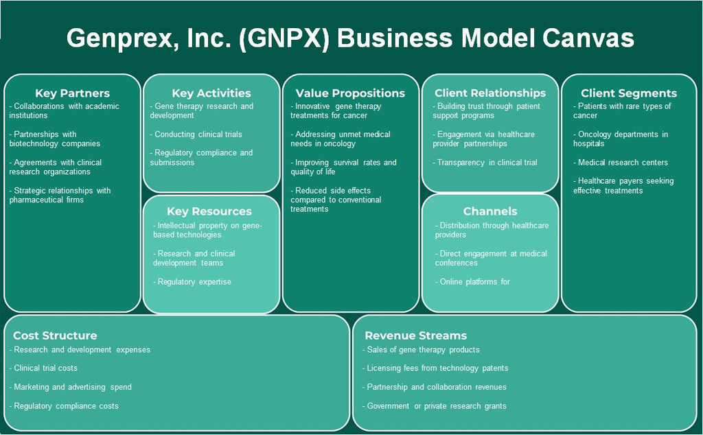 Genprex, Inc. (GNPX): Canvas de modelo de negocio