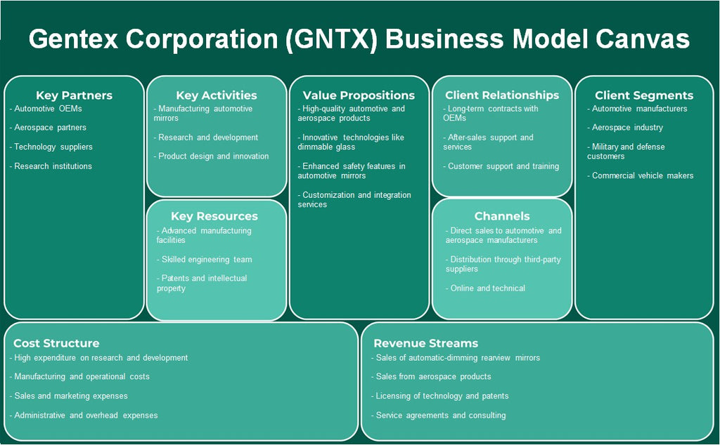 Gentex Corporation (GNTX): Canvas de modelo de negócios