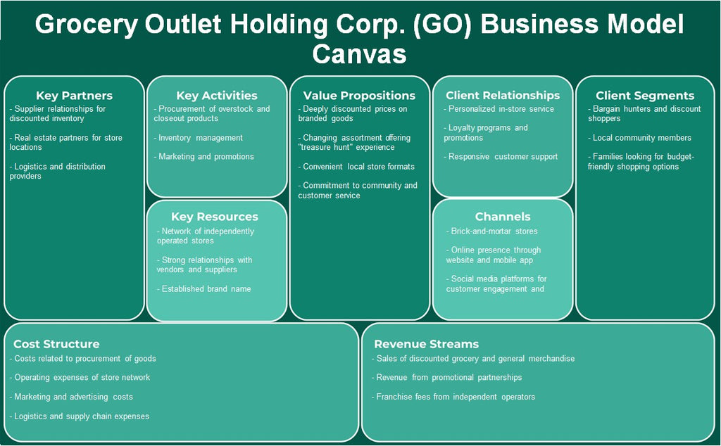 Grocery Outlet Holding Corp. (GO): Canvas du modèle d'entreprise