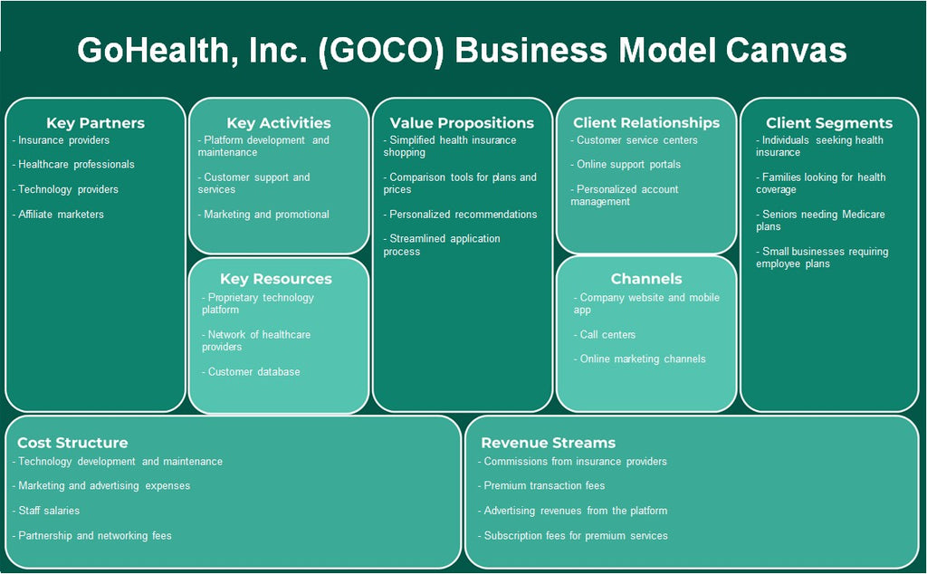 GoHealth, Inc. (GOCO): Canvas de modelo de negócios