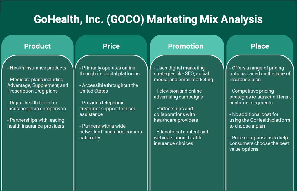 GoHealth, Inc. (GOCO): تحليل المزيج التسويقي