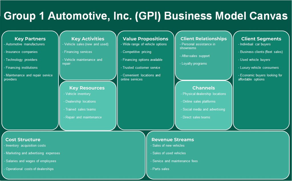 Grupo 1 Automotive, Inc. (GPI): Canvas de modelo de negocio