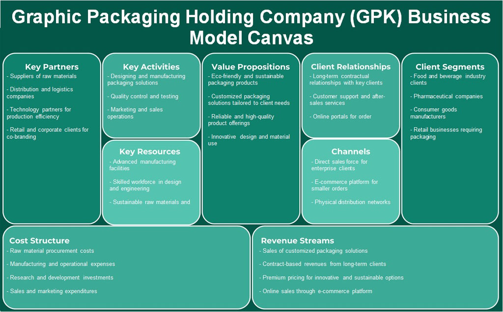 Compañía de carpetas gráficas (GPK): Canvas de modelo de negocio