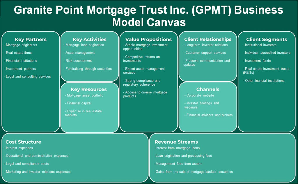 Granite Point Mortgage Trust Inc. (GPMT): Canvas do modelo de negócios
