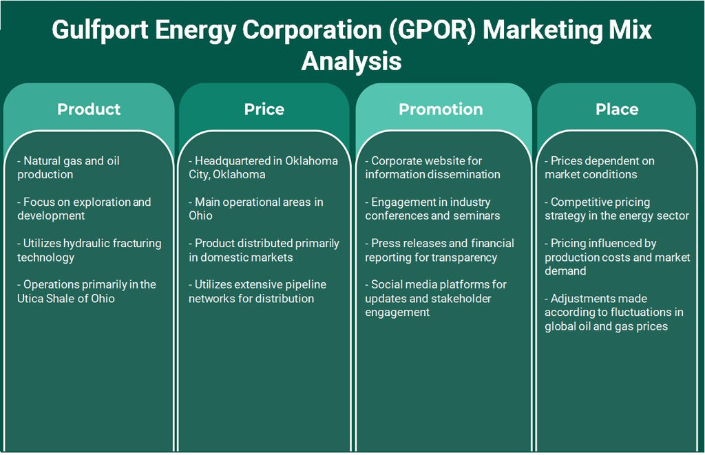 Gulfport Energy Corporation (GPOR): análise de mix de marketing